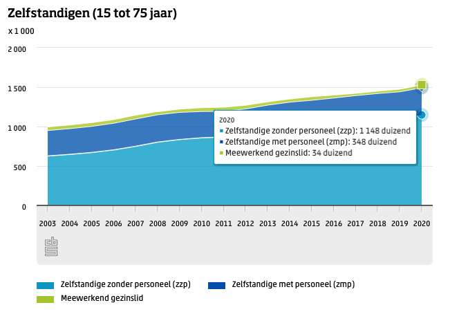 Zzp'ers in Nederland